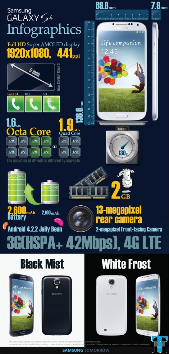 Samsung Galaxy S4 - Infographics