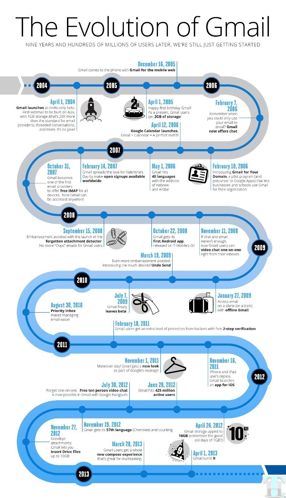 Happy 9th Birthday Gmail