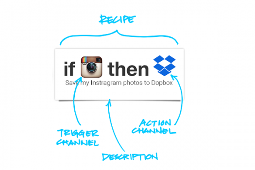 IFTTT - Recipe Example