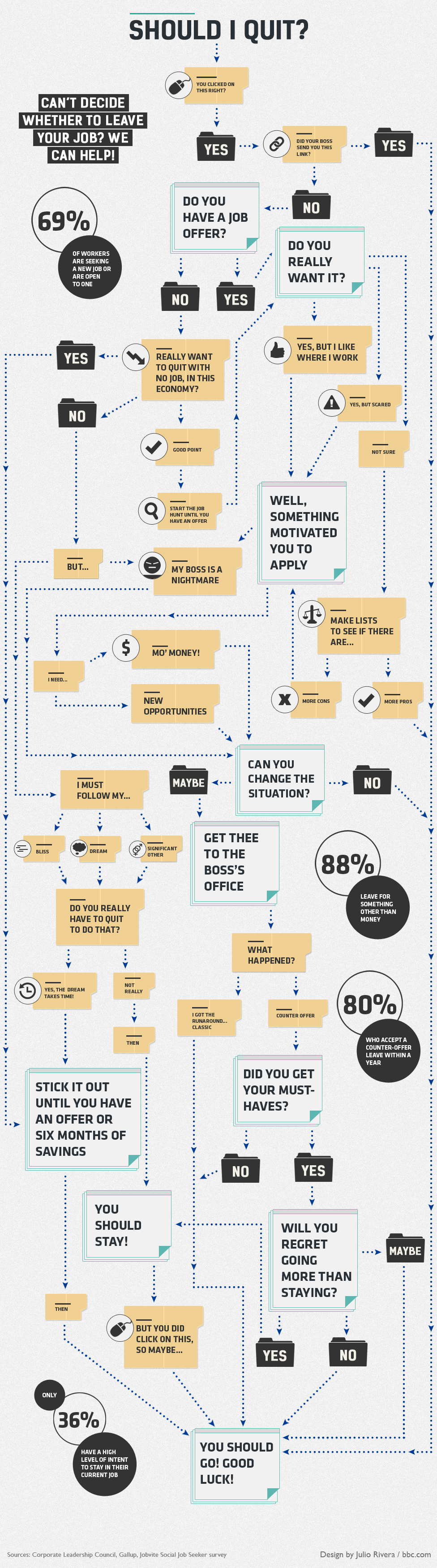 Should I quit or stay - Infographics